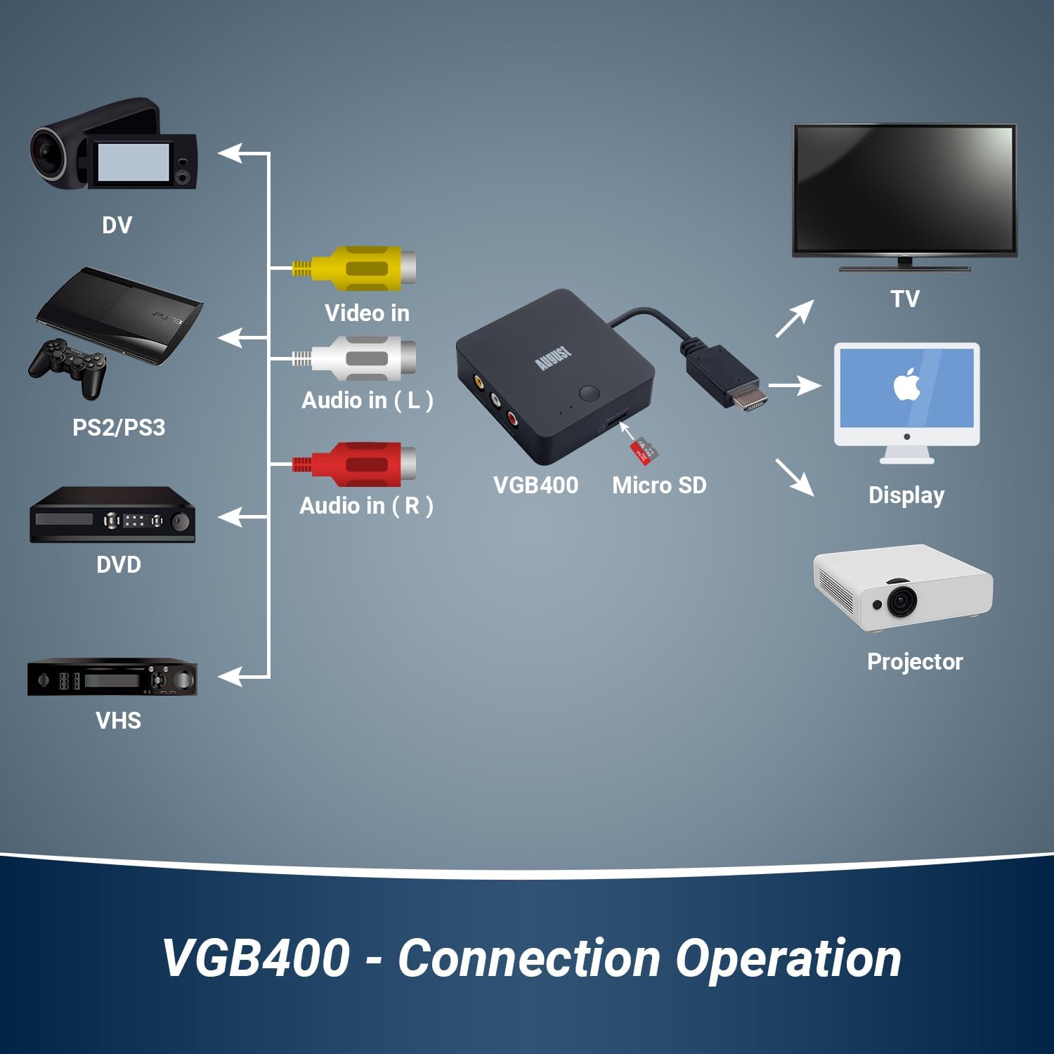 Video Capture Card HDMI to USB SD Recording 4k